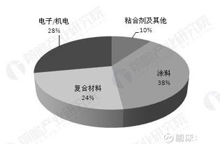 产能过剩？内卷加剧：如何应对环氧树脂行业的困境?