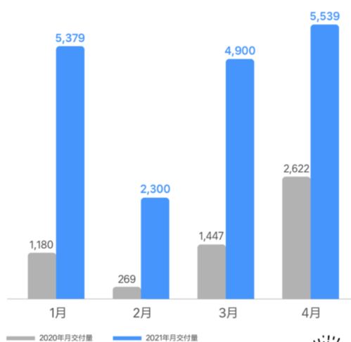 理想一季度收入大幅度缩水，公司大规模裁员！问题出在哪里？