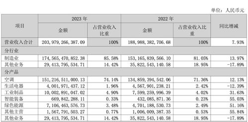 美的与格力的家电厂商转型分野：路径和挑战