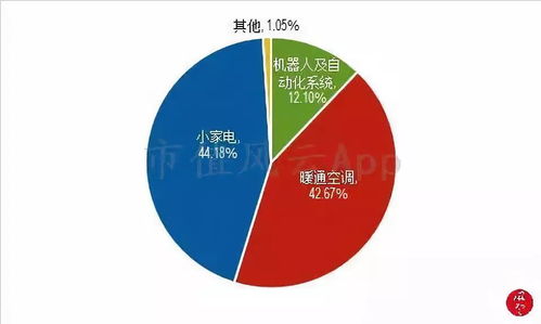 美的与格力的家电厂商转型分野：路径和挑战