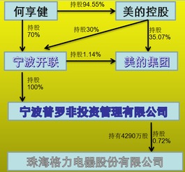 美的与格力的家电厂商转型分野：路径和挑战