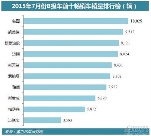 全新一代索纳塔凭借首个完整月销量登顶，销售额大幅提升，排名晋升160位!