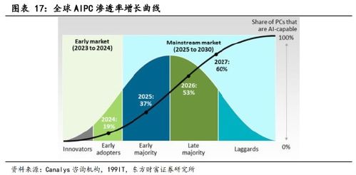 中国电子工业协会计划引领2024年的AIPC渗透率迅速提升，新型材料正在试用

盘点2023：华为、Apple、Microsoft和Intel进军AIPC，市场规模预期增长
前瞻未来：AIPC趋势与新兴企业的角色,