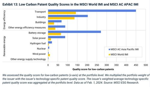 MSCI发布《亚太气候行动进展报告》，凸显中国在清洁能源和绿色技术领域的突出表现