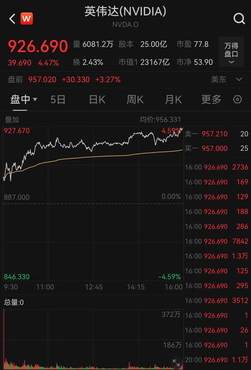 道指收挫330点 英伟达暴跌引发全球股市动荡：市值蒸发1064亿美元