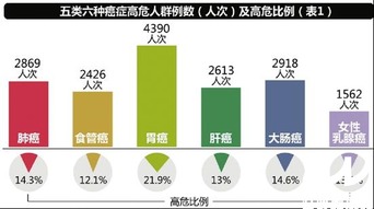 面临高风险？别怕！了解癌症风险增减的这些要点