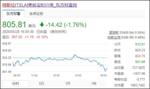 特斯拉股东反对马斯克薪酬：或将引发股价波动？