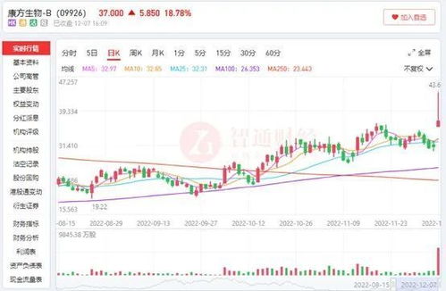 康方生物股价异军突起：盘中一度上涨近50%，引领市场热潮！