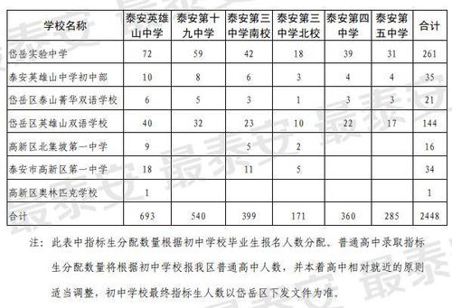 泰安市教育局发布普通高中招生等级成绩要求，学生和家长务必关注！