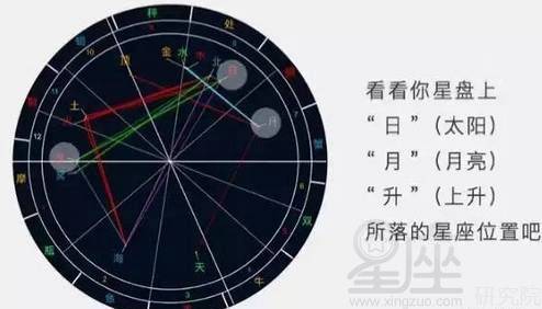 关于星座分析，