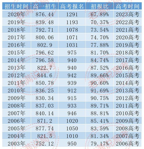 2024年全国高考报名人数有望增长51万，刷新历年记录