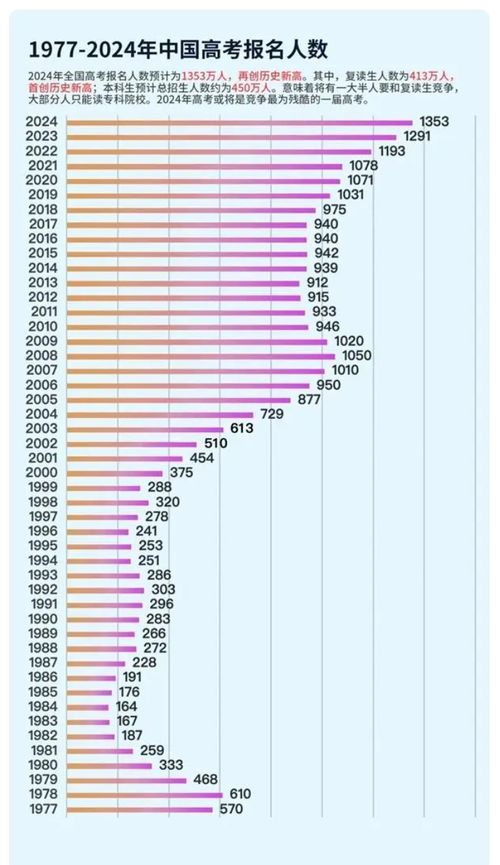 2024年全国高考报名人数有望增长51万，刷新历年记录