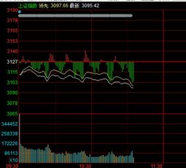 本月A股跌穿3100点，沪指再失信心，多数个股飘绿