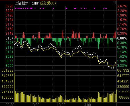 本月A股跌穿3100点，沪指再失信心，多数个股飘绿