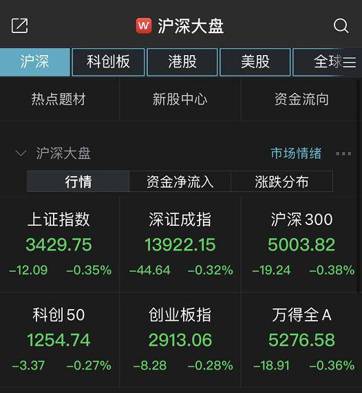 本月A股跌穿3100点，沪指再失信心，多数个股飘绿