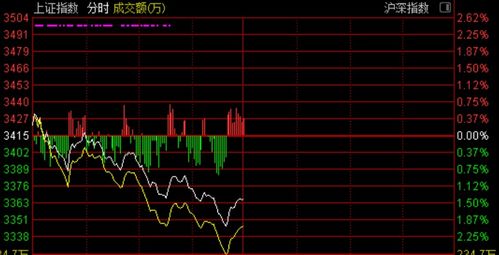 三大指数收盘微跌，沪指逼近关键3100点重挫}