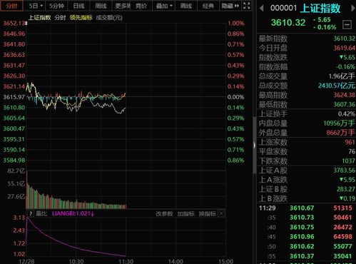 三大指数收盘微跌，沪指逼近关键3100点重挫}