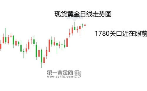 黄金: 何时突破此阻险，推动‘关键一战’的爆发?