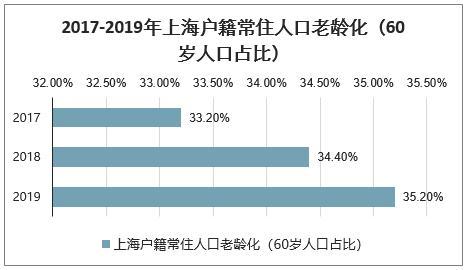 上海应对老龄化压力：生育率破零威胁城市健康发展