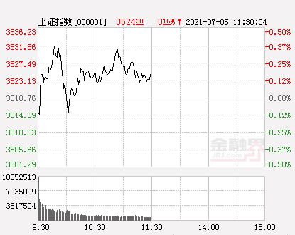 5月31日A股：沪指下跌0.16%，市场交易量大幅减少，消费电子概念表现强势