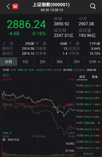 5月31日A股：沪指下跌0.16%，市场交易量大幅减少，消费电子概念表现强势