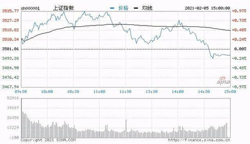 5月31日A股：沪指下跌0.16%，市场交易量大幅减少，消费电子概念表现强势