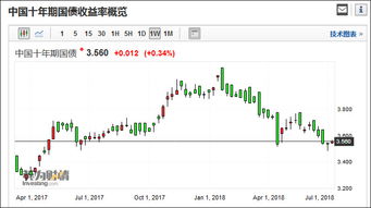 警惕：国债收益率走势波动，切勿盲目炒作