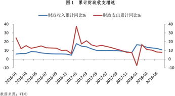 中国经济放缓：为何中国财政收入增速远低于美国?