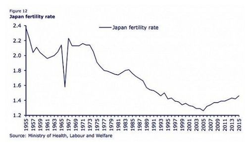 日本人口减少到崩溃边缘：生育率暴跌10年，告别“内卷时代”？