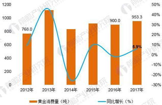 金价高企，中国黄金行业如何表现？