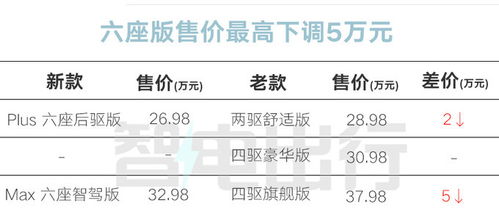 华为问界新M7全面升级：销量预测超4万辆，余承东承诺，6月后再战理想