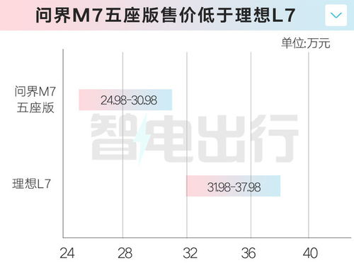 华为问界新M7全面升级：销量预测超4万辆，余承东承诺，6月后再战理想