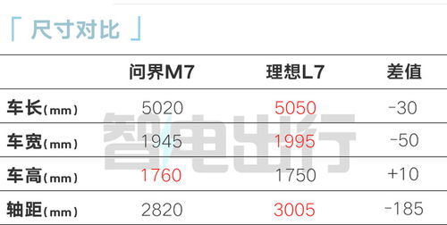 华为问界新M7全面升级：销量预测超4万辆，余承东承诺，6月后再战理想