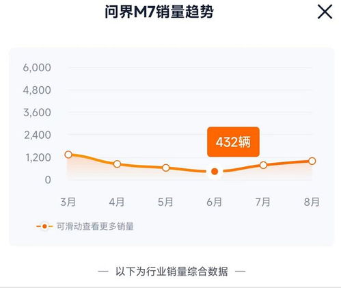 华为问界新M7全面升级：销量预测超4万辆，余承东承诺，6月后再战理想