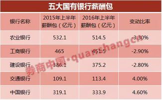 顶级银行人才薪资大跳水：降薪潮之下这类人却备受青睐

优化后的顶级银行降薪潮下，这类人才仍受追捧：银行职位热度攀升