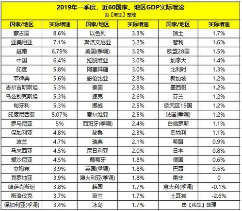 全球五个国家一季度经济增长率比较：中美印俄德日英法谁更强？