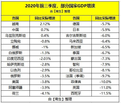 全球五个国家一季度经济增长率比较：中美印俄德日英法谁更强？