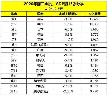 全球五个国家一季度经济增长率比较：中美印俄德日英法谁更强？