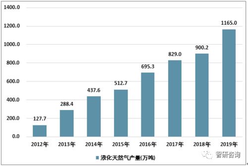 液化石油气行业发展现状：草莽阶段的挑战与未来展望