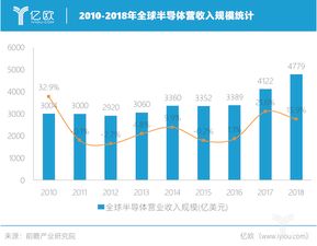 韩国半导体市场库存连续下滑，创下10年新低，显示全球需求低迷态势严峻