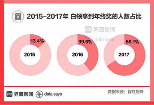 几家头部金融机构发布年终奖详情：这些数字有待商榷