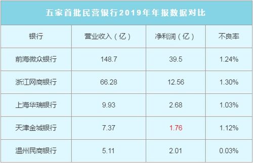 18家民营银行业绩PK：头尾部净利差距245倍，5家进入“千亿俱乐部”