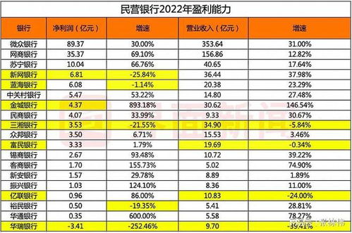 18家民营银行业绩PK：头部与尾部的净利差距近似翻倍，有五家实现“千亿元俱乐部”跃升

该标题可以简洁明了地概括了新闻的主要，并设置了悬念和引人关注的部分。同时，“18家民营银行业绩PK”和“头部与尾部的净利差距近似翻倍，有五家实现‘千亿元俱乐部’跃升”表明这是个比较具有吸引力的话题，能够吸引读者的注意力。