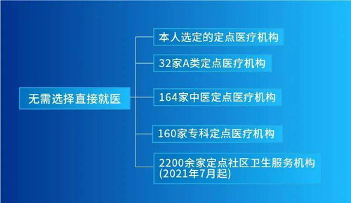 北京市新增10家医保A类定点医疗机构！共59家具体名单已公布