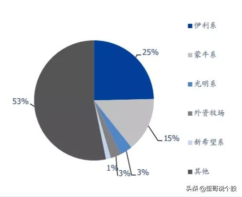 伊利：未被充分评估的价值潜力