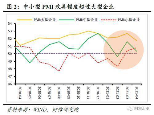 制造业PMI稳定增长，内外需增速放缓拖累经济增长

国内需求疲软，制造业景气程度提升还需更多政策支持