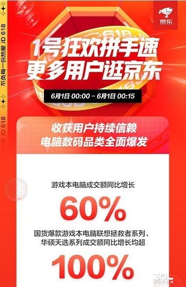 京东618：爆款直降，9.9包邮再翻倍，用户数和订单数双创新高