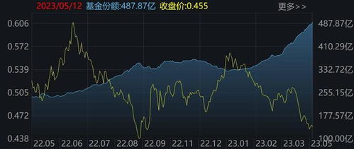 涨势未尽的热门题材周回调4%，机构动作频繁抄底ETF份额再创新高

热门题材回调4%，机构急切抄底，ETF份额刷新年内新高