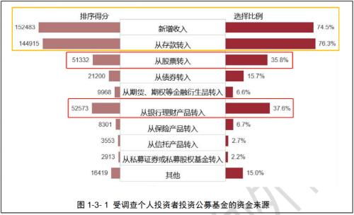 市场动荡下，五月份公募基金表现如何？近半数基民开始赚钱，但仍有近30%的基金遭遇重大亏损！