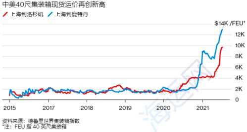 中美运费上涨与供应链危机：市场趋势和应对策略分析